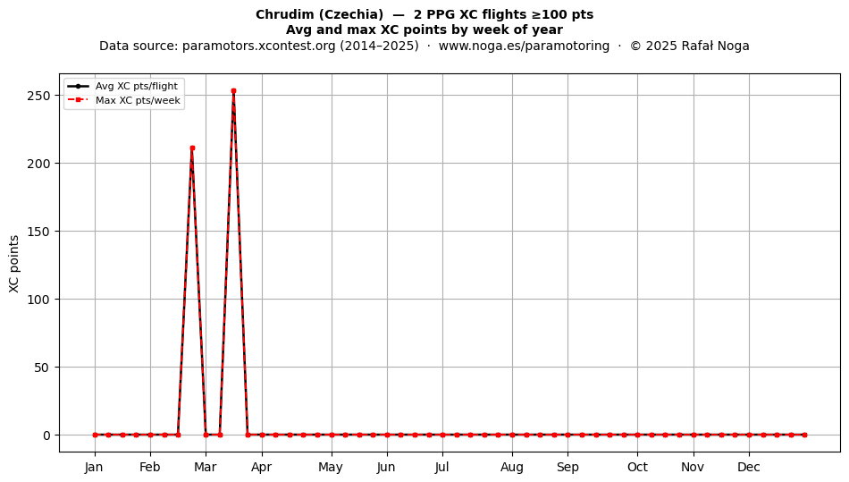 XC points by week