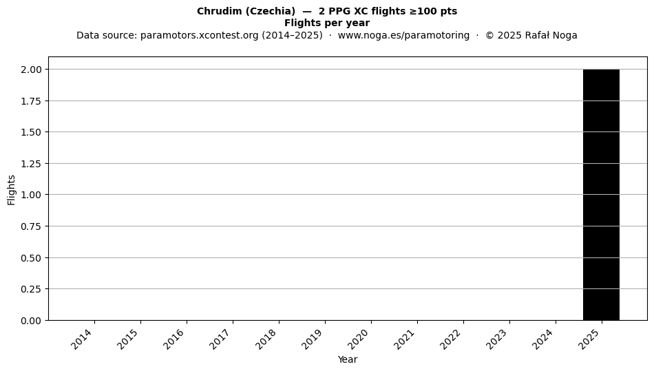 Flights per year