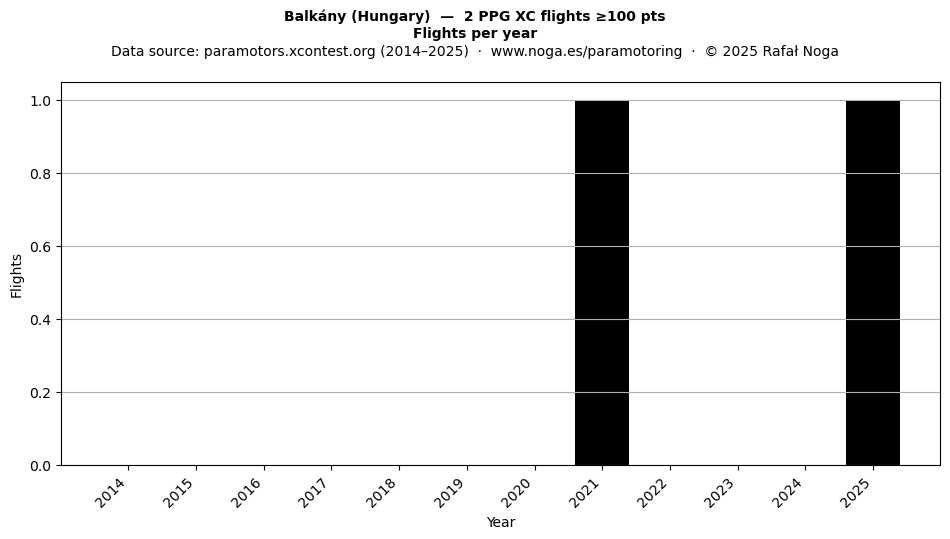 Flights per year