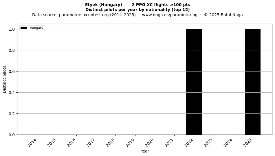 Distinct pilots per year