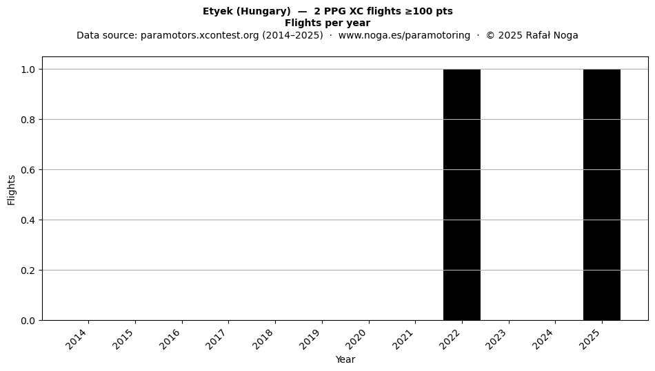 Flights per year