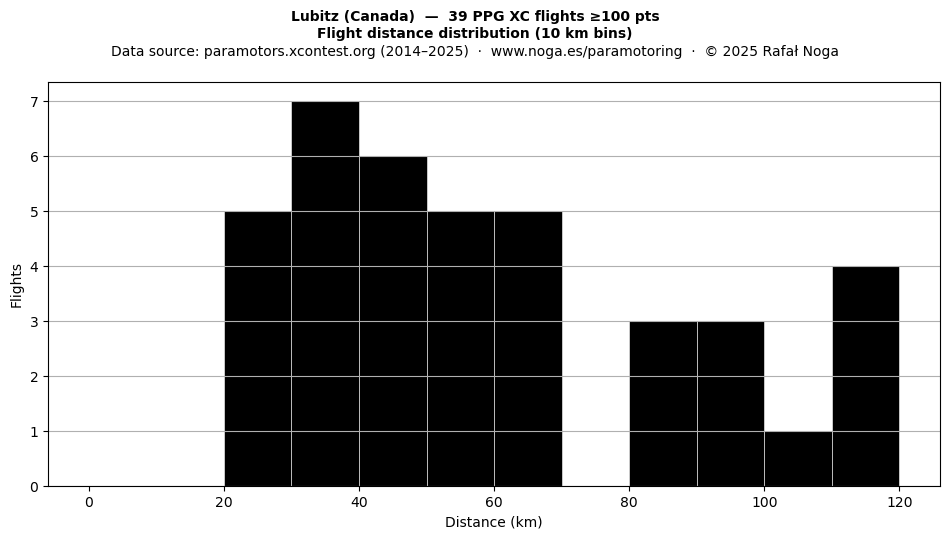 Flight distance