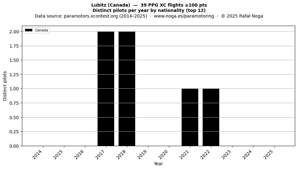 Distinct pilots per year