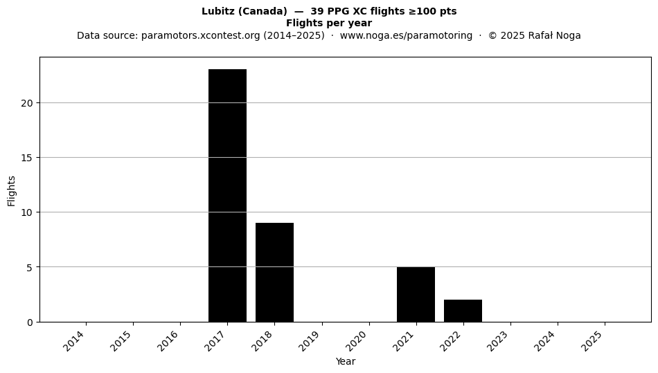 Flights per year
