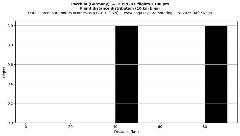 Flight distance