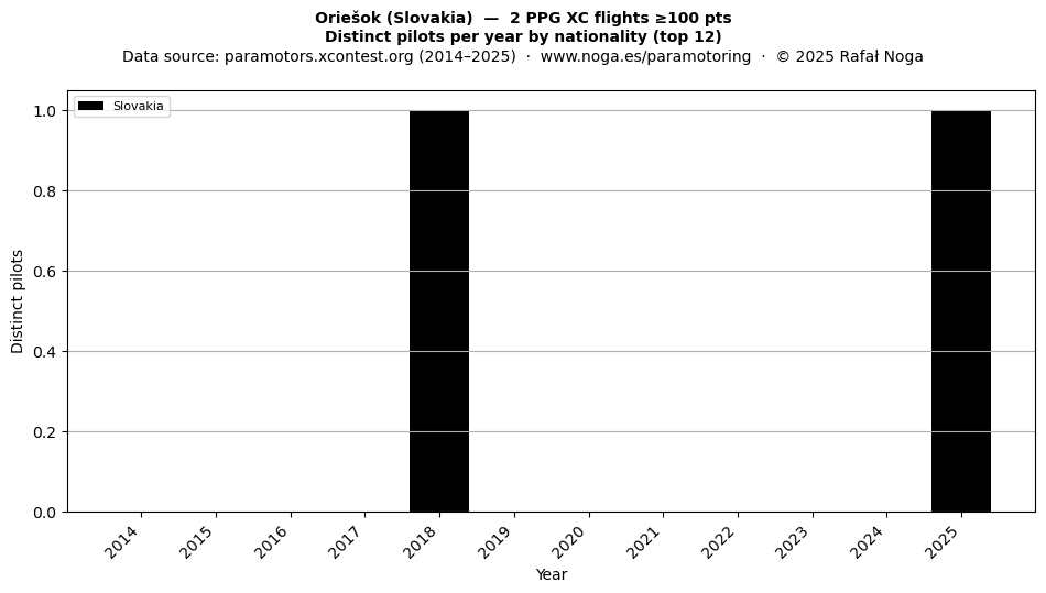 Distinct pilots per year