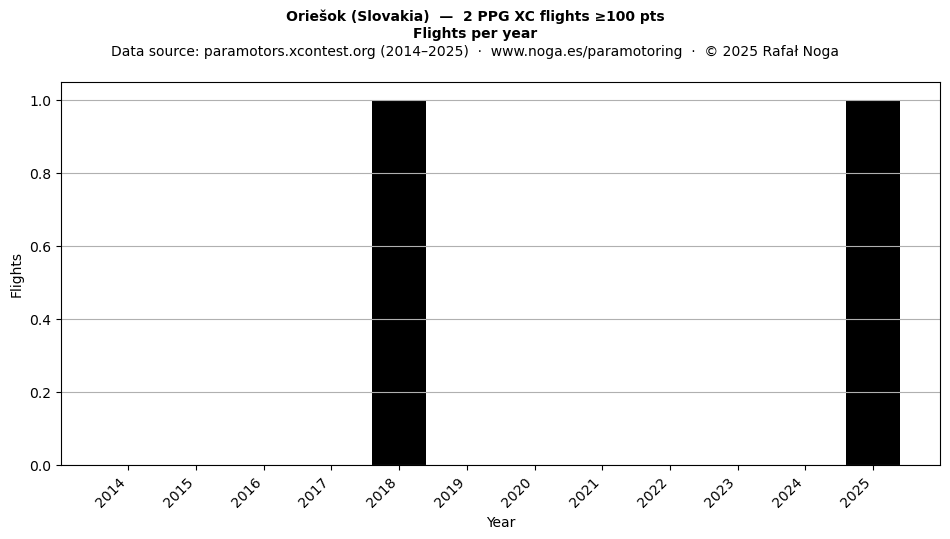 Flights per year