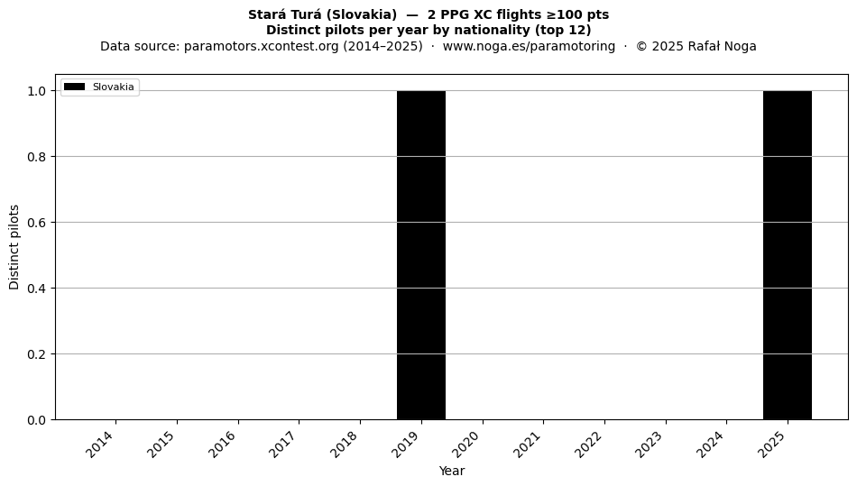 Distinct pilots per year