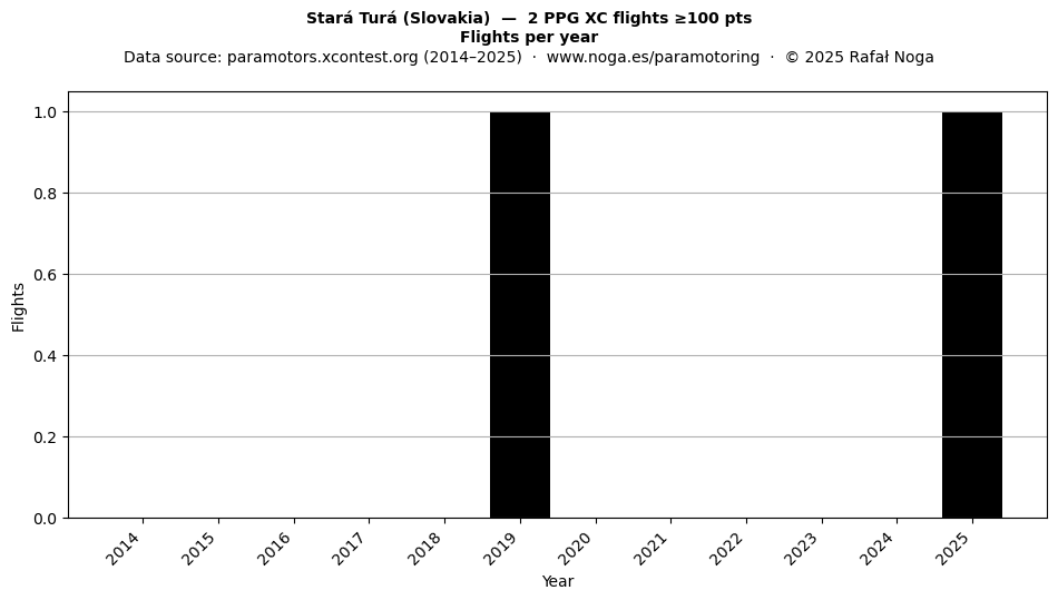 Flights per year