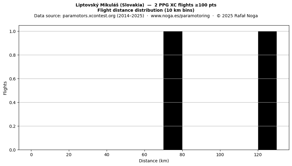 Flight distance