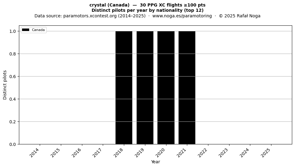 Distinct pilots per year