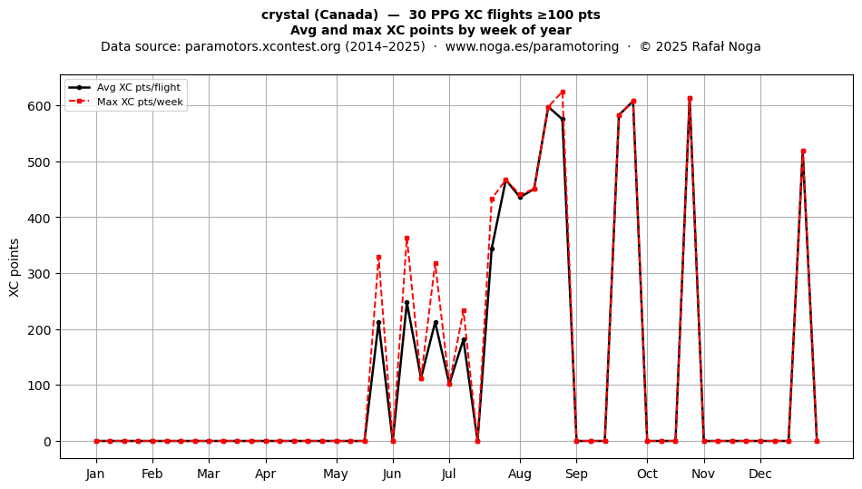 XC points by week