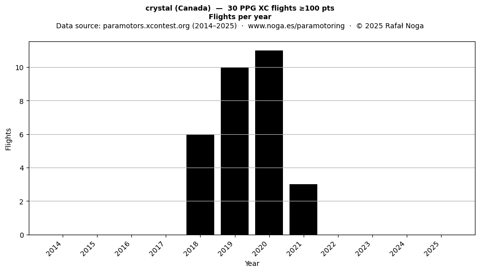 Flights per year