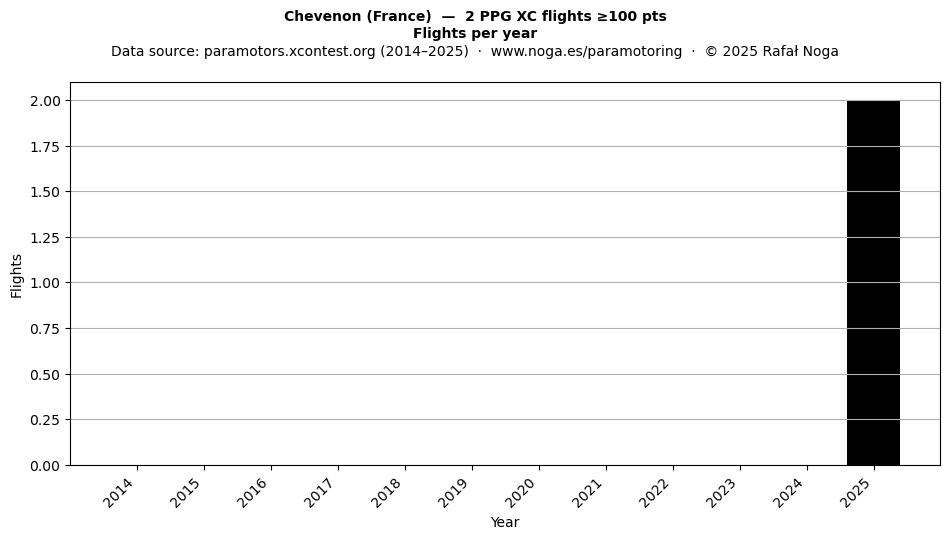 Flights per year