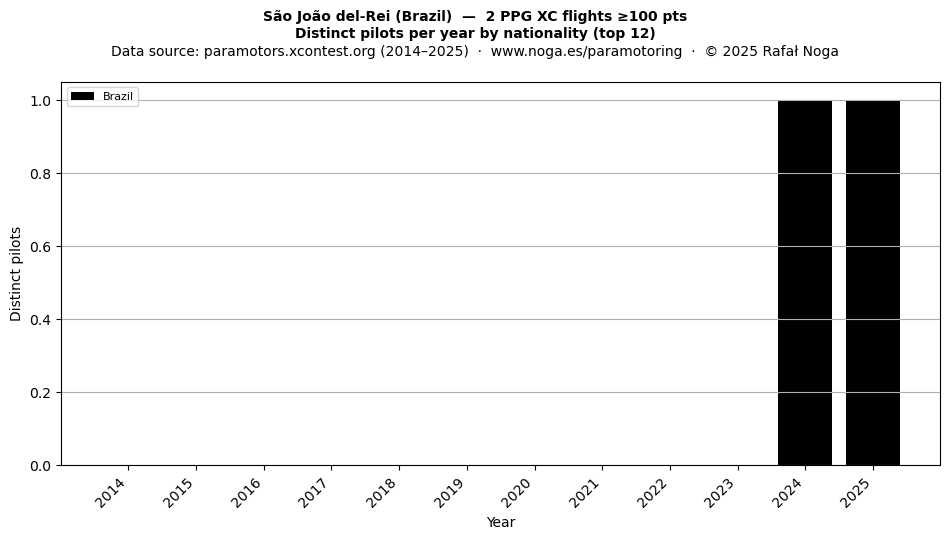 Distinct pilots per year