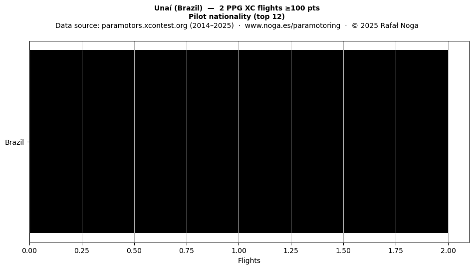 Pilot nationality
