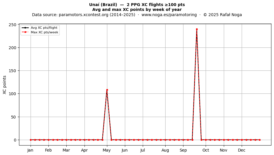 XC points by week