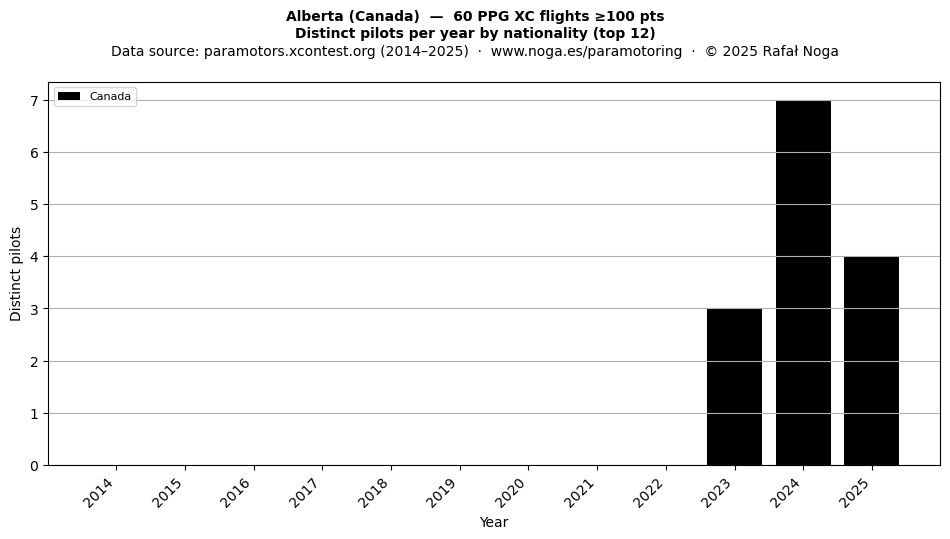 Distinct pilots per year