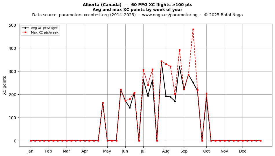 XC points by week
