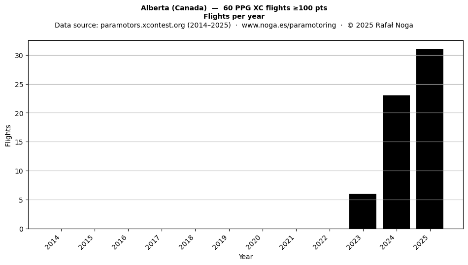 Flights per year