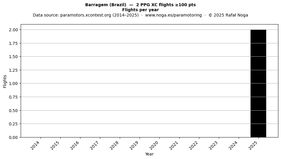 Flights per year