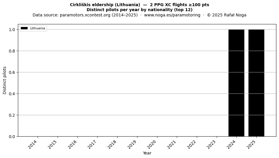Distinct pilots per year
