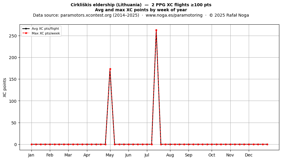 XC points by week