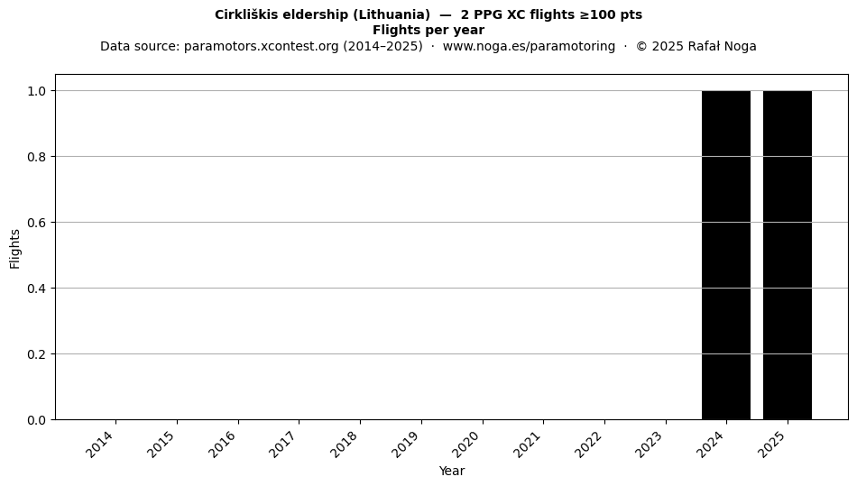 Flights per year