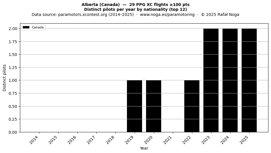 Distinct pilots per year