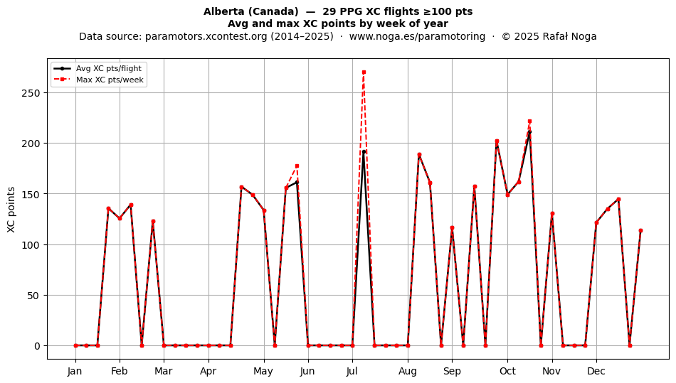 XC points by week
