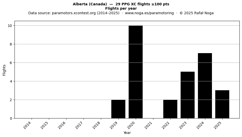 Flights per year