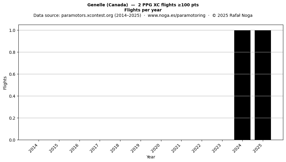 Flights per year