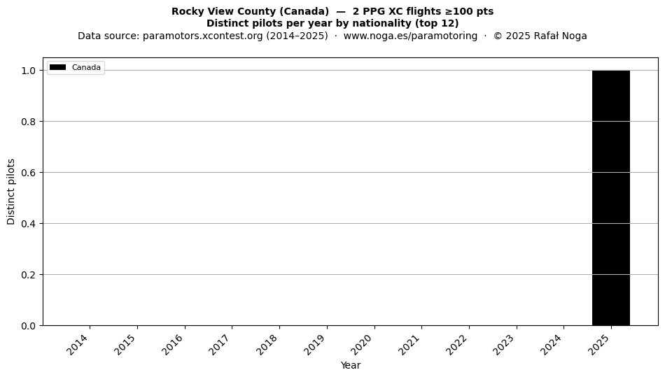 Distinct pilots per year