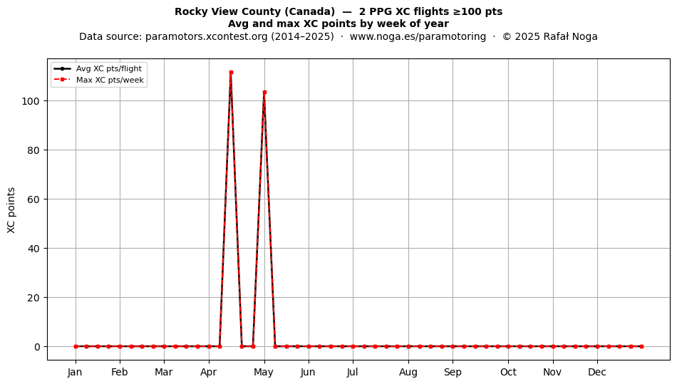 XC points by week