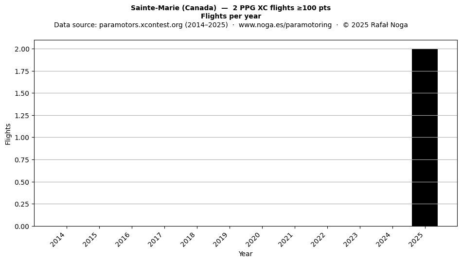 Flights per year