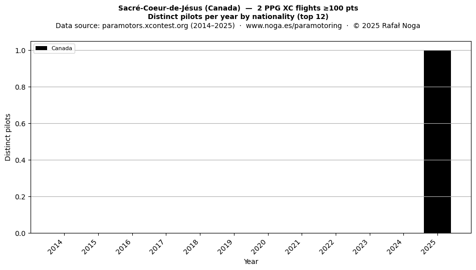 Distinct pilots per year