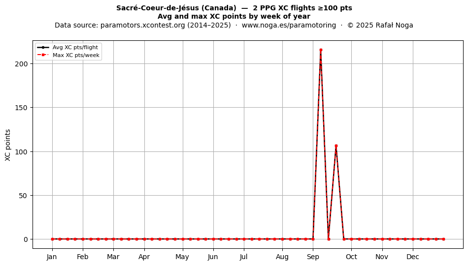 XC points by week