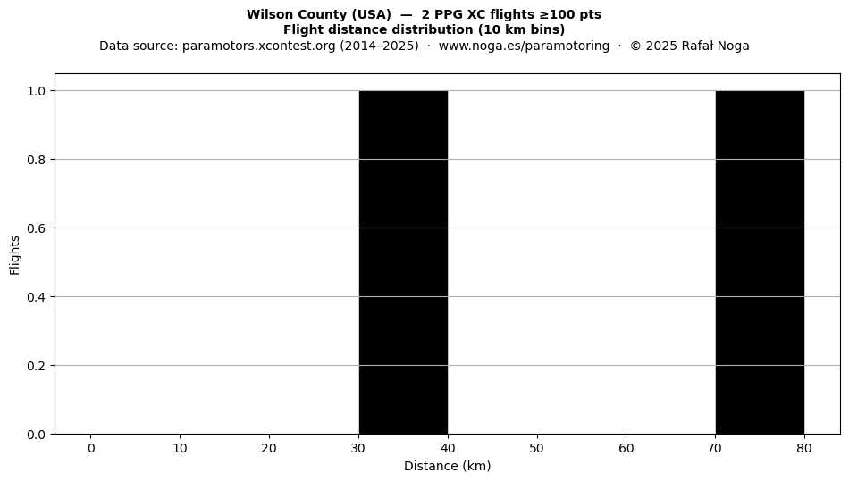 Flight distance