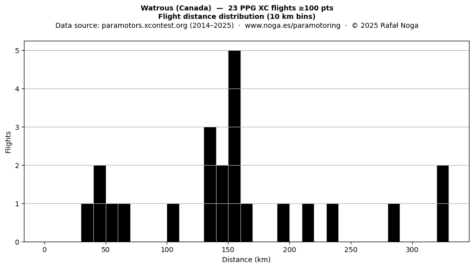 Flight distance