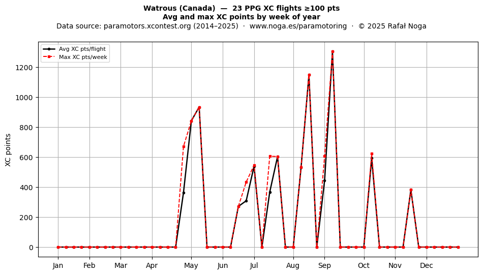XC points by week