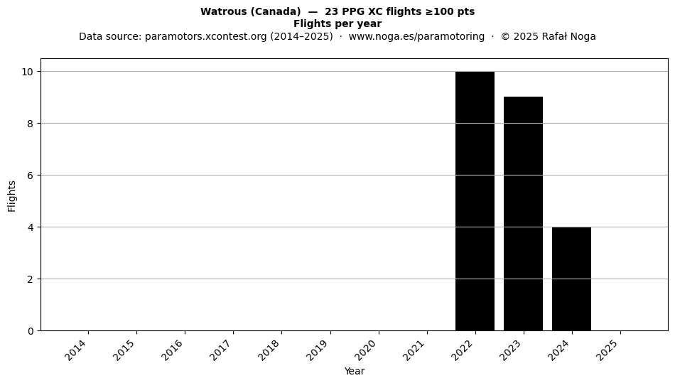 Flights per year