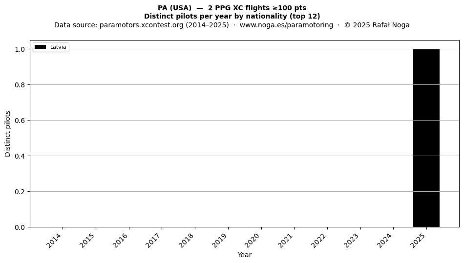 Distinct pilots per year