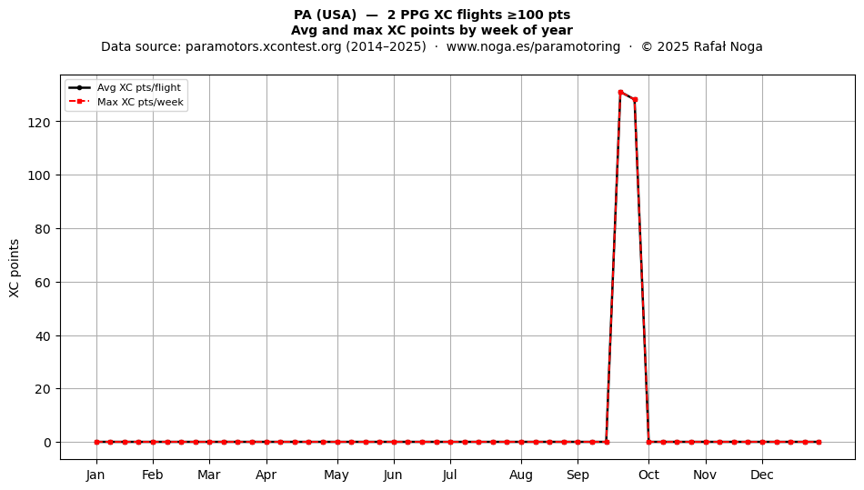 XC points by week