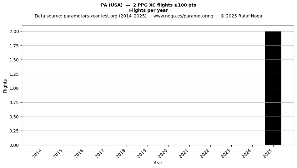 Flights per year