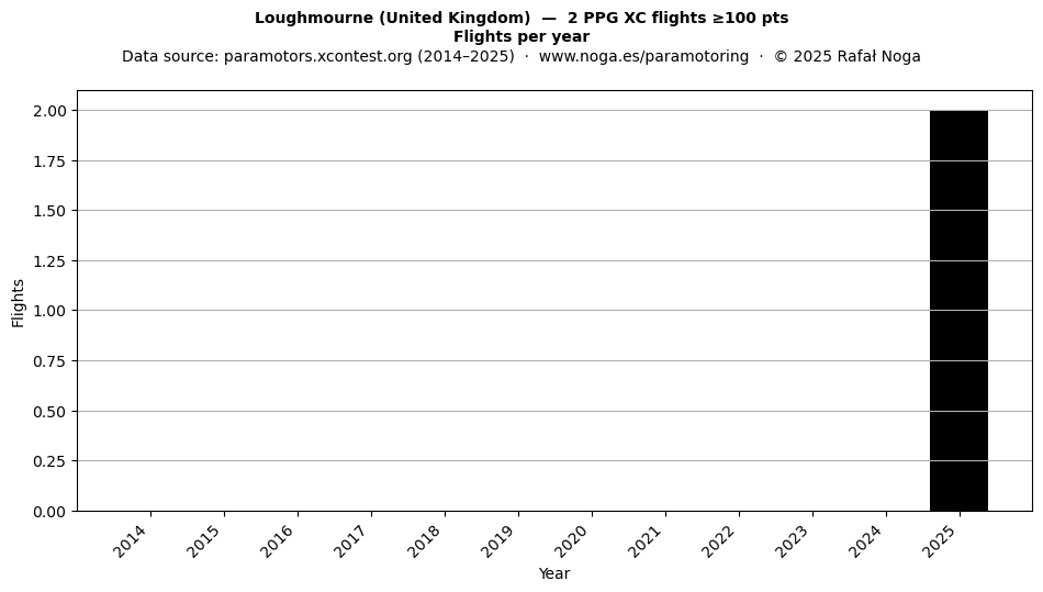 Flights per year