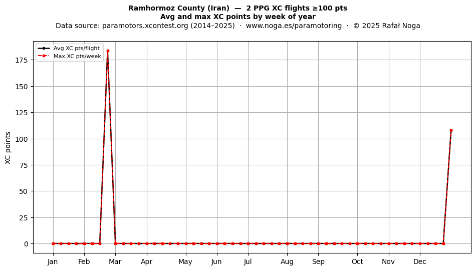 XC points by week