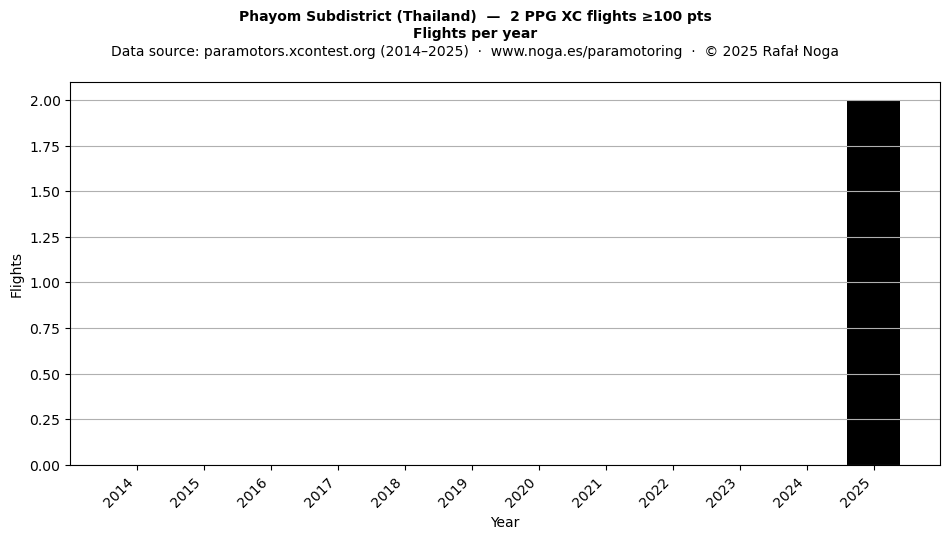 Flights per year