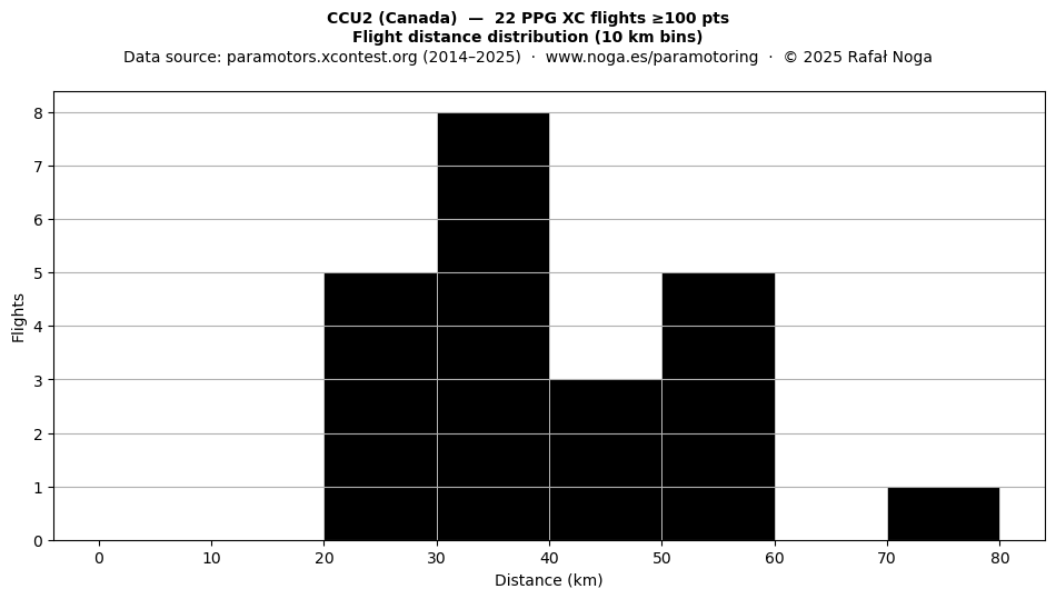 Flight distance