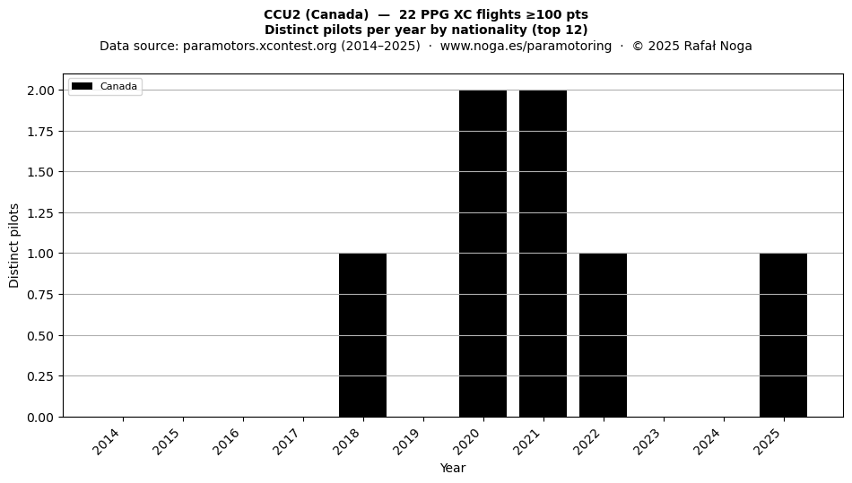 Distinct pilots per year