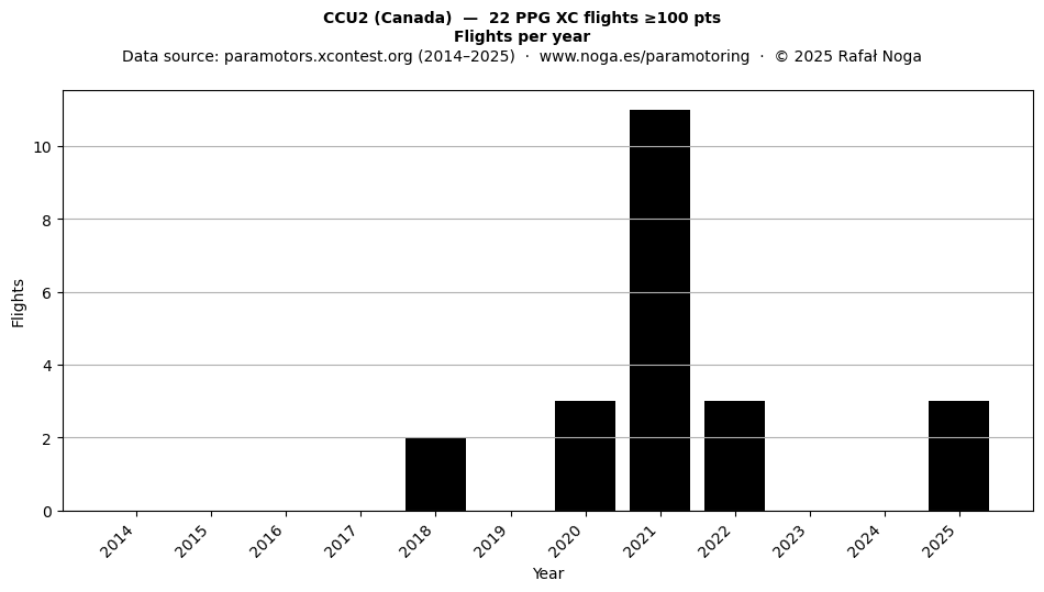 Flights per year